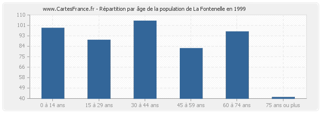 Répartition par âge de la population de La Fontenelle en 1999